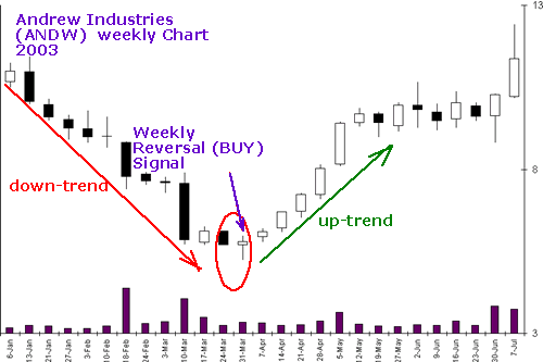 Weekly Trend Chart
