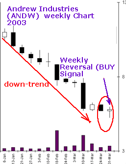 stock trend reversal signals